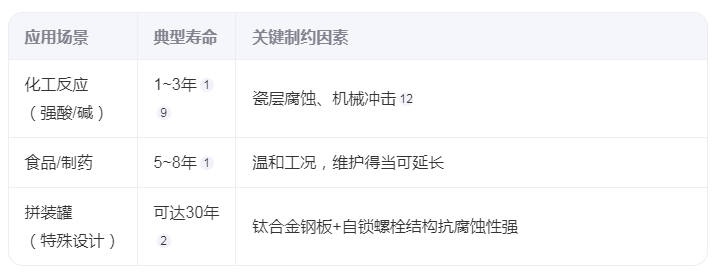 搪玻璃儲罐的使用壽命是多久?(圖1) image.png