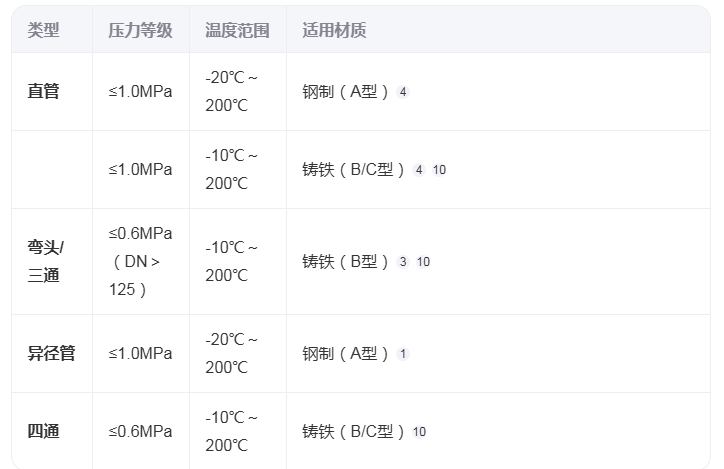 有哪些常用的搪玻璃管道規格？